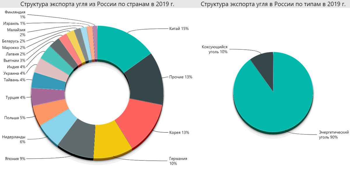 Структура российского экспорта. Структура импорта по странам.