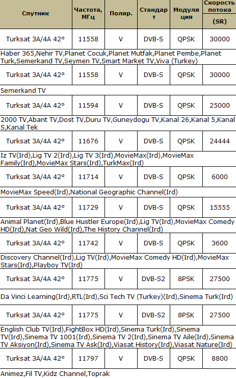 Список каналов (X) - KingOfSat