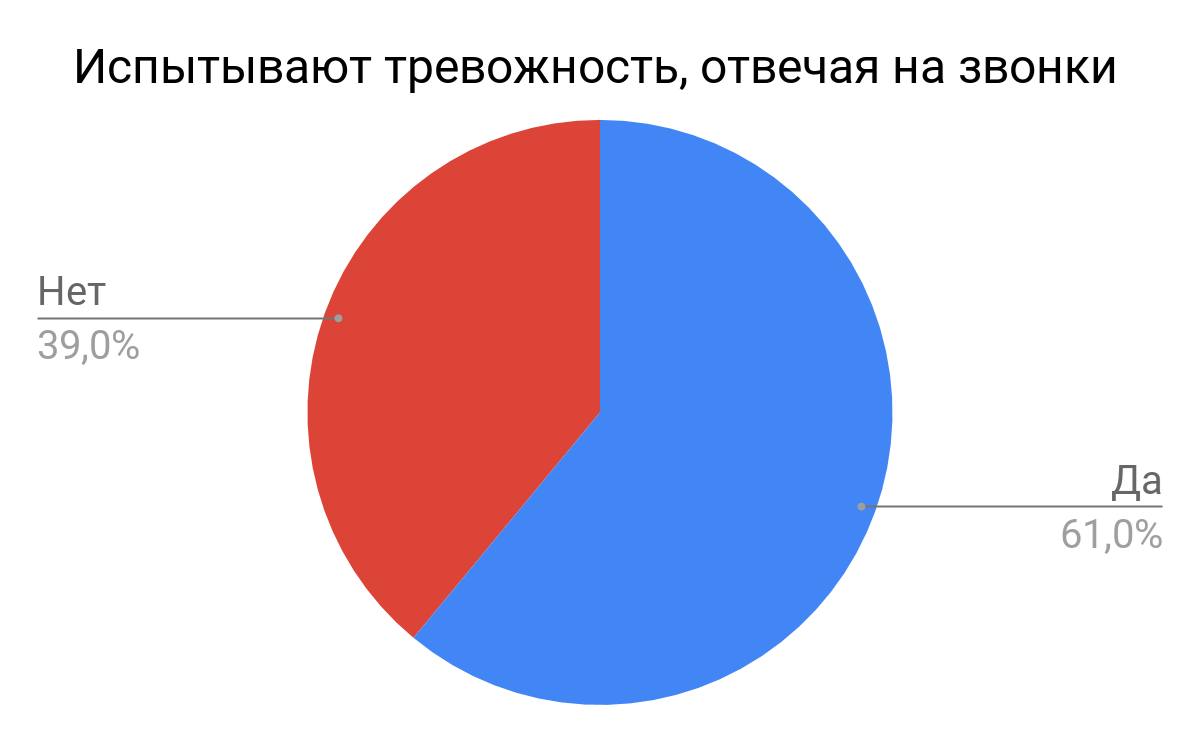 Пять причин, почему горячие клиенты не берут трубку, и как с этим бороться  | Pact | Дзен