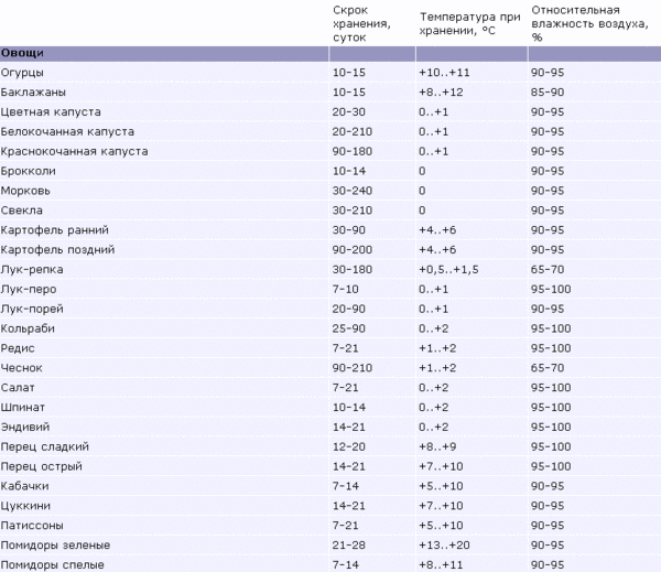 Сколько хранить свежие овощи - таблица.