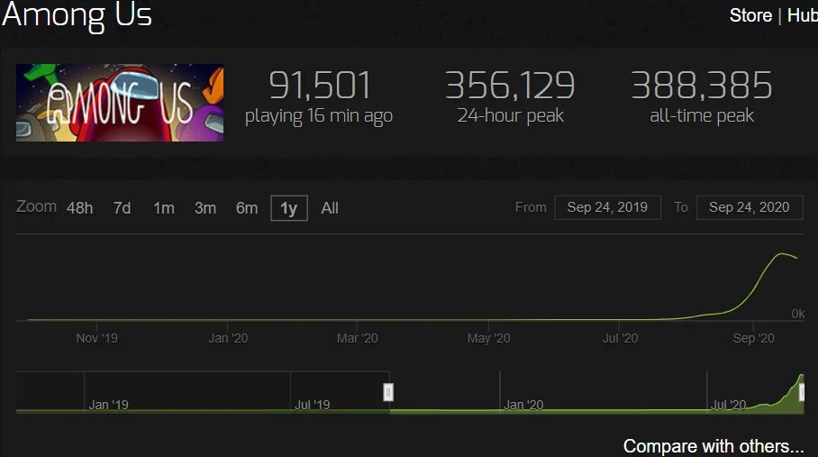 Чарт Steam, игра набирает популярность в конце лета https://steamcharts.com/app/945360#1y