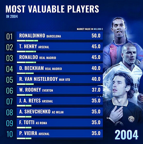 ТОП-10 самых дорогих футболистов планеты. 2004 год 