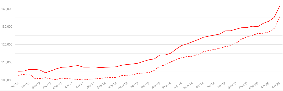 #инфографика динамики цен на квартиры 