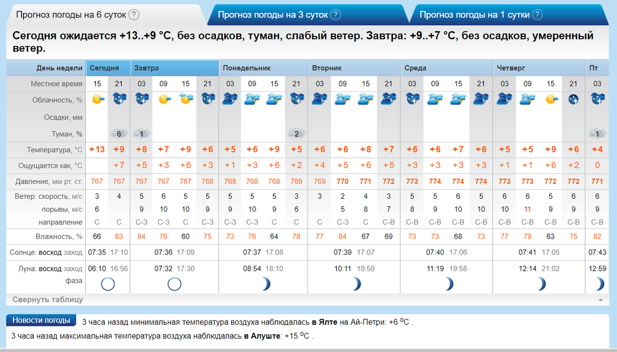 Это прогноз погоды по поселку Береговое, что недалеко от Феодосии