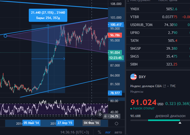 Индекс доллара США DXY 2014-2015г