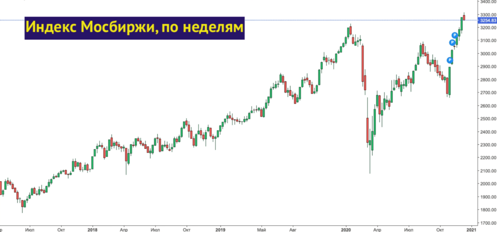 Тепловая карта акций московской биржи