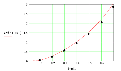 Изменение скорости полета КСВ V(км/с) –численное интегрирование –  точки, в которых проводилось вычисление, сплошная кривая – формула в зависимости от текущей безразмерной массы топлива первой ступени µt1. 