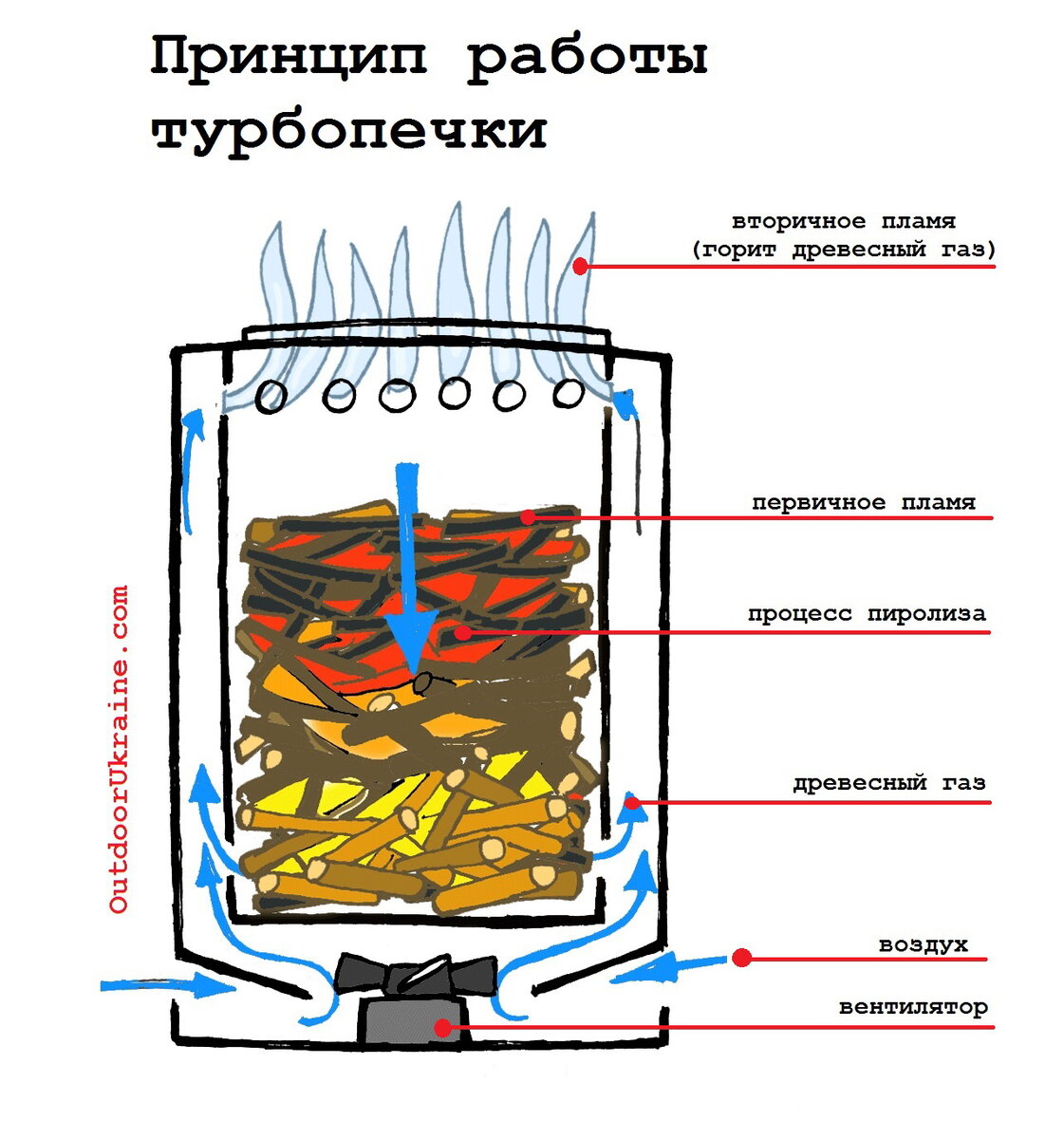 Вы неправильно разводите костер! | RogerW | Дзен