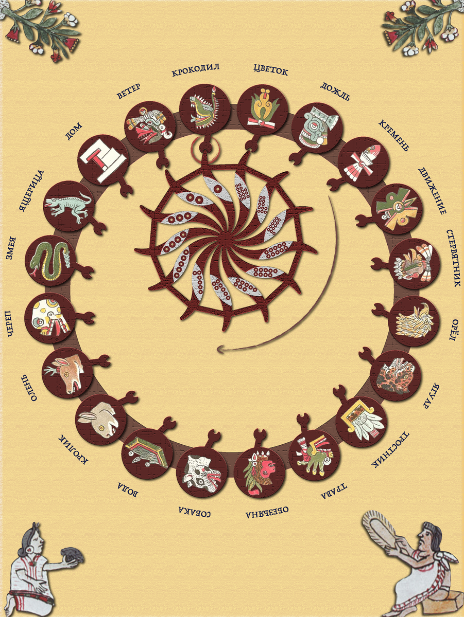 Поиграем воображением: внутреннее колесо мысленно перемещайте против часовой стрелки и цепляйте его шипы за "рты на ножках". Сейчас календарь стоит на дне "1 Крокодил", далее будет "2 Ветер", затем "3 Дом" и так далее. После "13 Тростник" наступит "1 Ягуар" и начнётся новая неделя, потому что точечки закончатся, а картинки останутся. Так и будет это колесо колесить, пока через 260 дней снова не наступит "1 Крокодил"