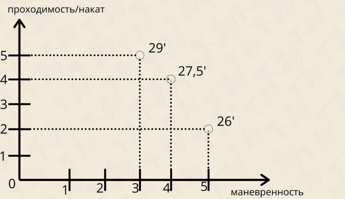 Зависимость проходимости/наката и маневренности от диаметра колёс