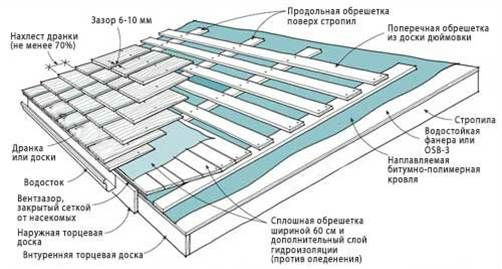 Монтаж дранки — отличное решение для кровли и фасада