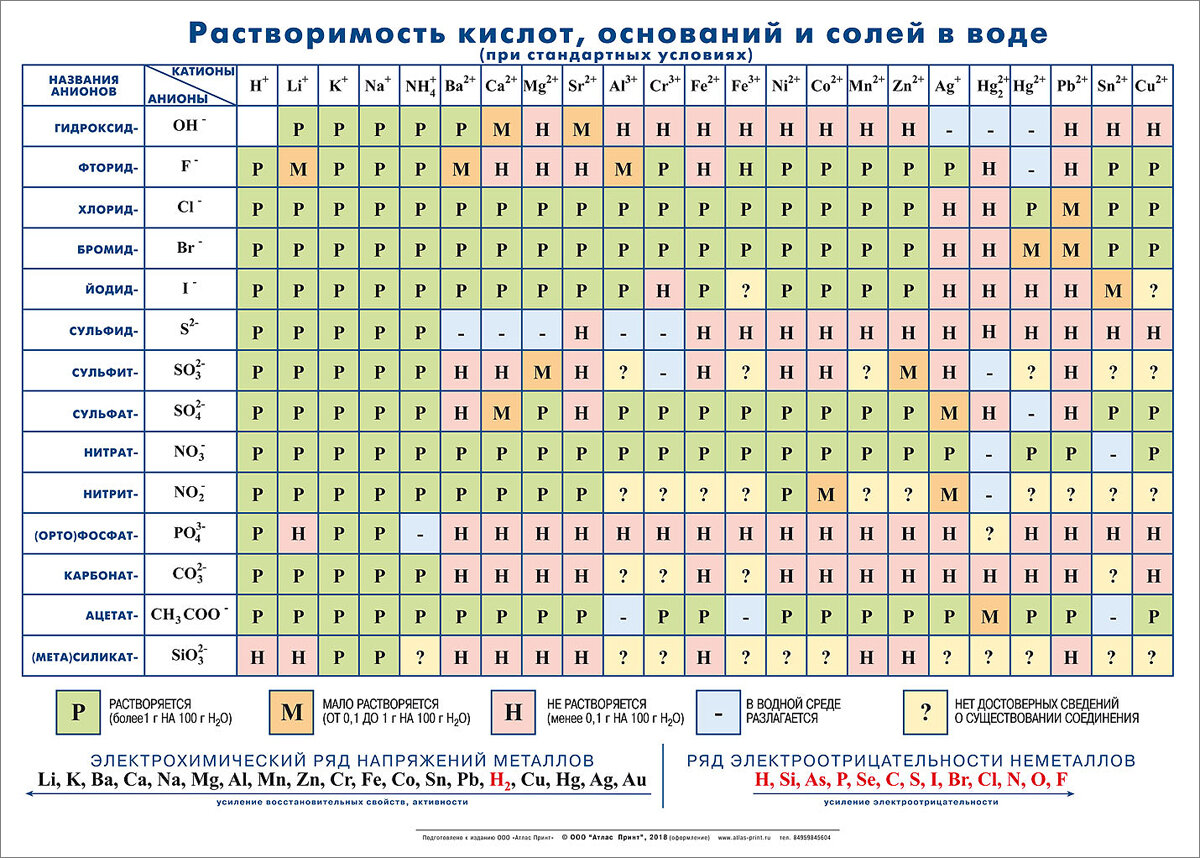 Электролитической диссоциацией называют распад растворимых в воде веществ на ионы в водном растворе под действием молекул воды. Нерастворимые в воде вещества на ионы не распадаются.-2