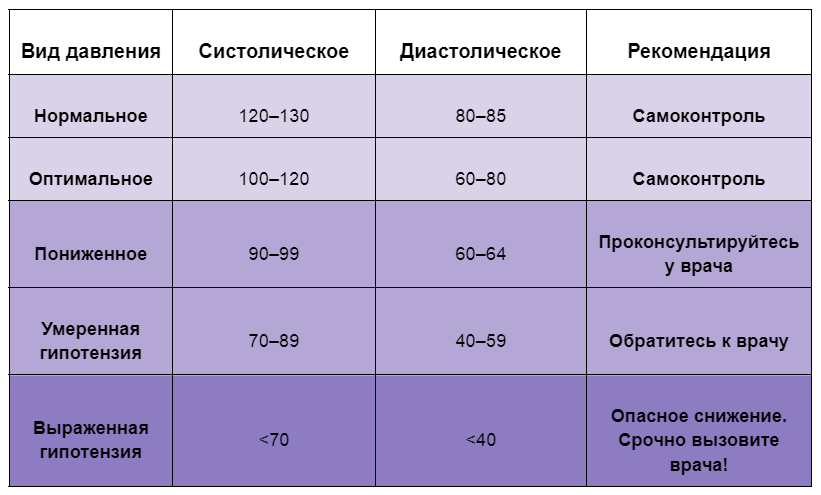 Таблица значений АД (мм. рт. ст.) на основании данных ВОЗ