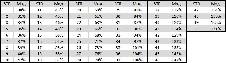Таблица влияния очка STR на силу атаки