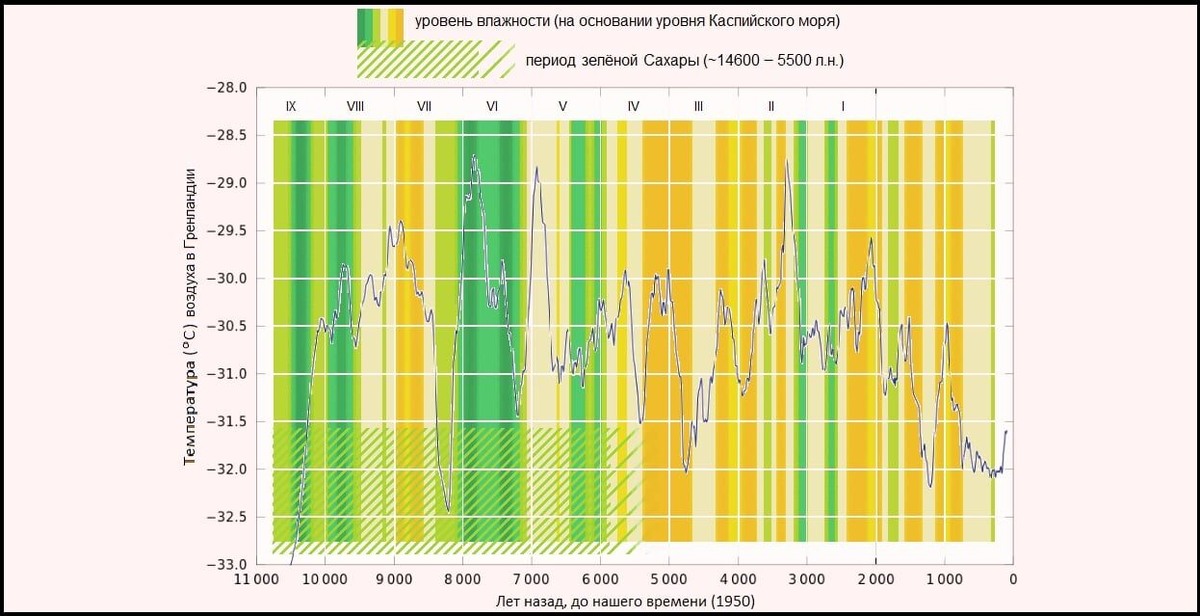 обратите внимание, как VII тыс.д.н.э. выделяется из соседствующих до и после