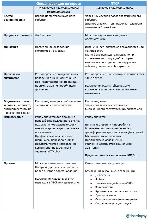 Острая реакция на стресс мкб 10 код
