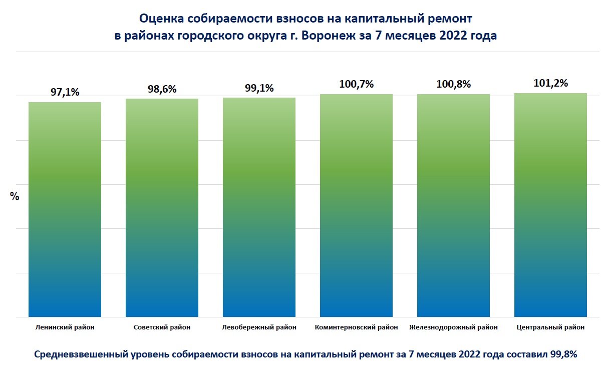 Кап ремонт взнос 2022 Симферополь