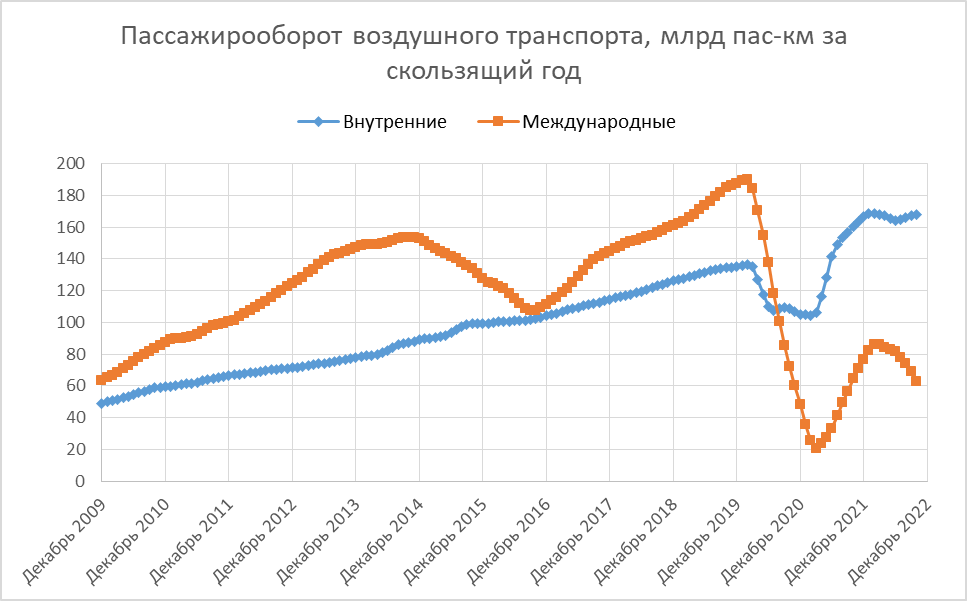 Пассажирооборот транспорта