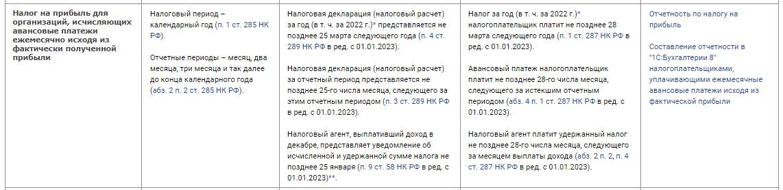 Новое в нк с 2023. Сроки сдачи отчетности в 2023 году: отчетность в ИФНС. Сроки уплаты налогов в 2023 году таблица для ИП. Сроки уплаты налогов в 2023 году календарь бухгалтера таблица. Сроки сдачи отчетности в 2023 году календарь бухгалтера таблица.