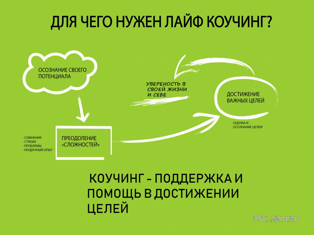 Важный жизненный этап. Коучинг личной эффективности. Темы для коучинга. Цели коучинга. Схема коучинга.