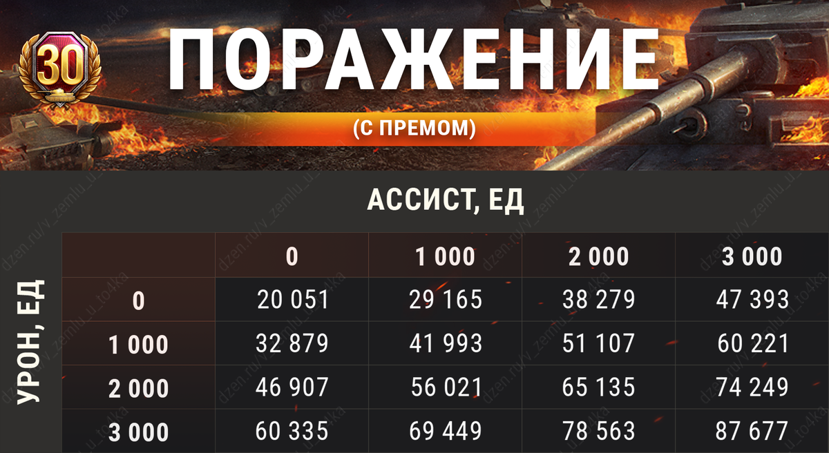 Сколько фармит GSOR 1010 FB? | В землю — и точка! (World of Tanks) | Дзен