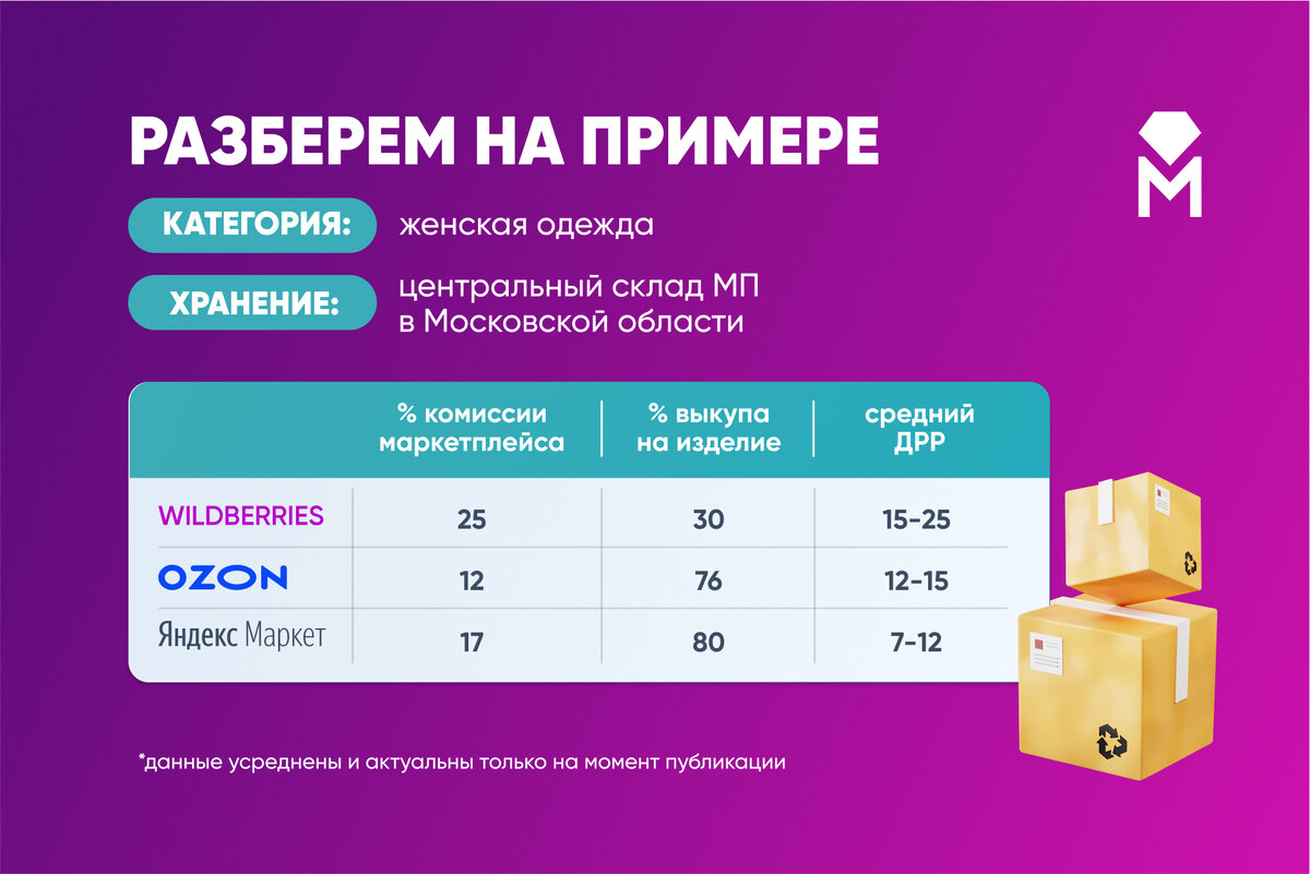 Какой маркетплейс выбрать для продажи в 2023 году | Маркетплейс Гуру | Дзен