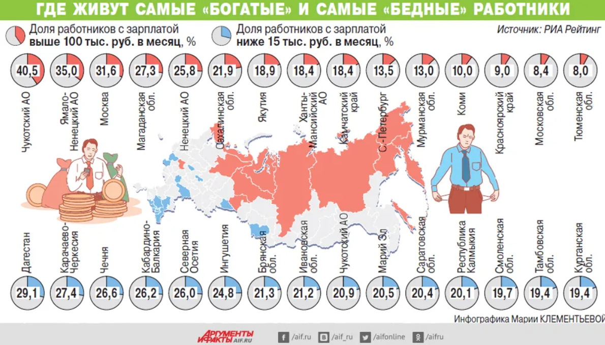 Узнать где живут. Соотношение богатых и бедных. Соотношение бедных и богатых в РФ. Богатые и бедные регионы России. Статистика бедных и богатых.