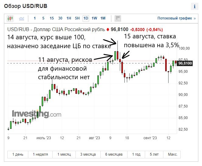 Курс 100 на рублей