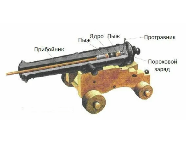 Заряды 18. Как заряжали пушки ядрами. Принцип действия пушки с ядрами. Старинные пушки в разрезе. Устройство старинной пушки.
