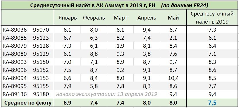 Данные по среднесуточному налету SSJ-100 авиакомпании "Азимут"