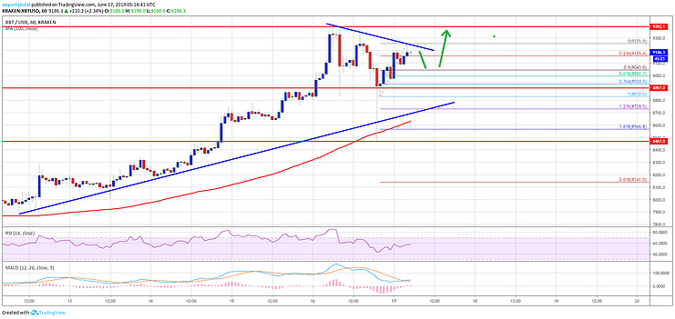 График курса Bitcoin 17.06.2019