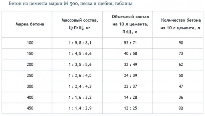 Пропорции бетона на 1м3 таблица, приготовление своими руками