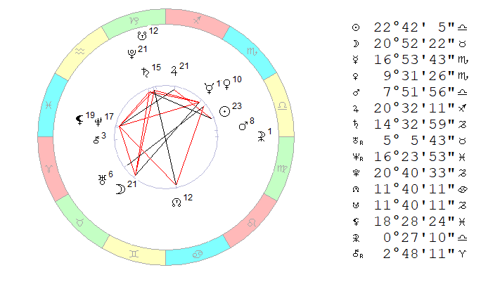Космограмма 16 октября 2019 на полдень, Московское время.