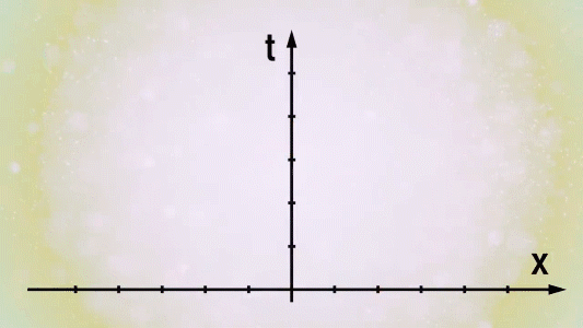 Чем больше скорость, тем больше наклон мировой линии