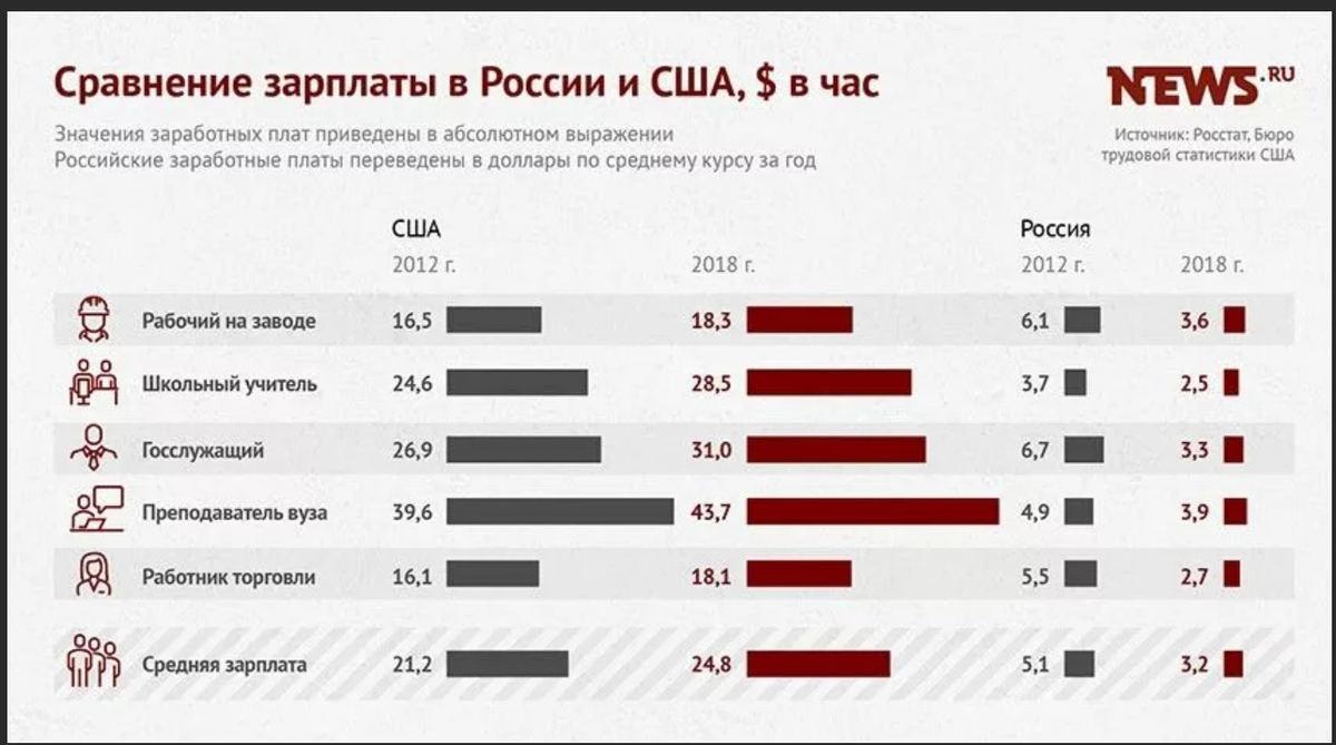 Сколько платят в америке. Средняя зарплата в США. Средняя зарплата в России и США. Средняя ЗП В Америке. Зарплаты в Америке и в России