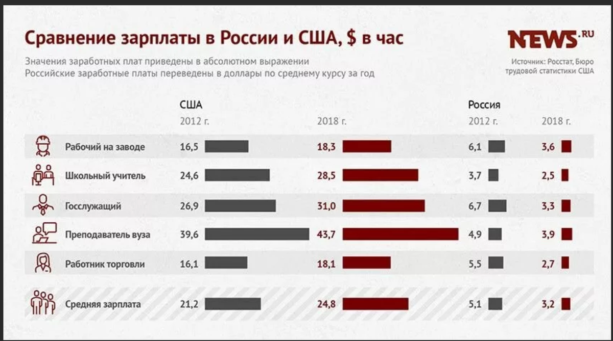 Раза выше по сравнению с. Средняя заработная плата в США 2020. Средняя зарплата в России и США. Средняя заработная плата в час в Америке. Средняя зарплата в США И России сравнение.