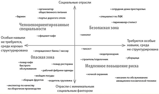 Риск вытеснения в отраслях физического труда