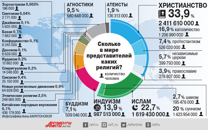Сколько религий в мире. Численность христиан в мире 2020. Соотношение религий в мире в процентах. Статистика религий в России. Сколько хрестианрв в мире