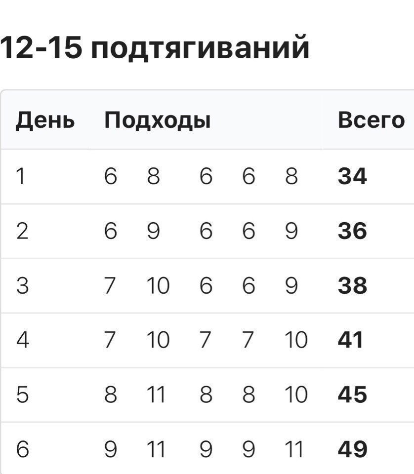 Подтягивание на турнике количество раз. Схема подтягиваний на турнике. Схема увеличения подтягиваний на турнике с нуля. Как научиться подтягиваться с нуля схема. Методика подтягивания на турнике с нуля схема.