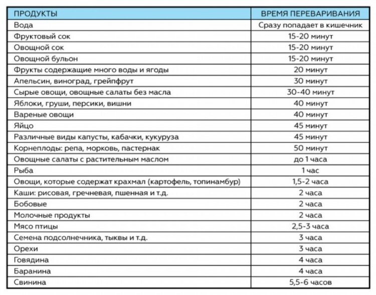 Сколько перевариваются грибы