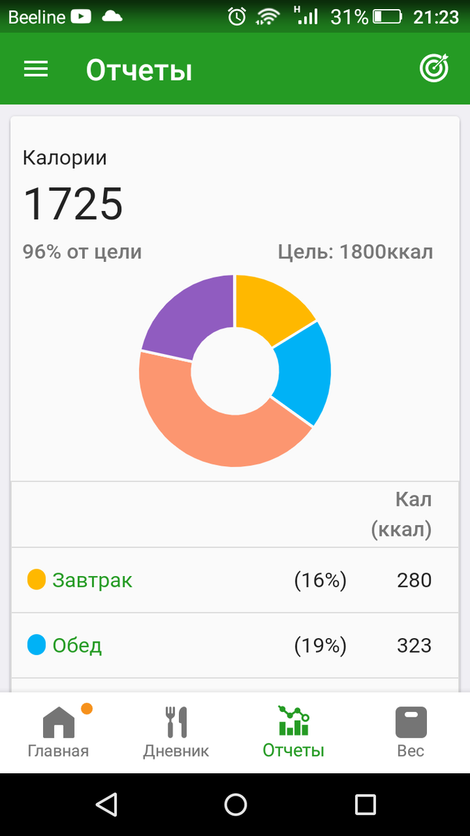 Почему так много калорий?