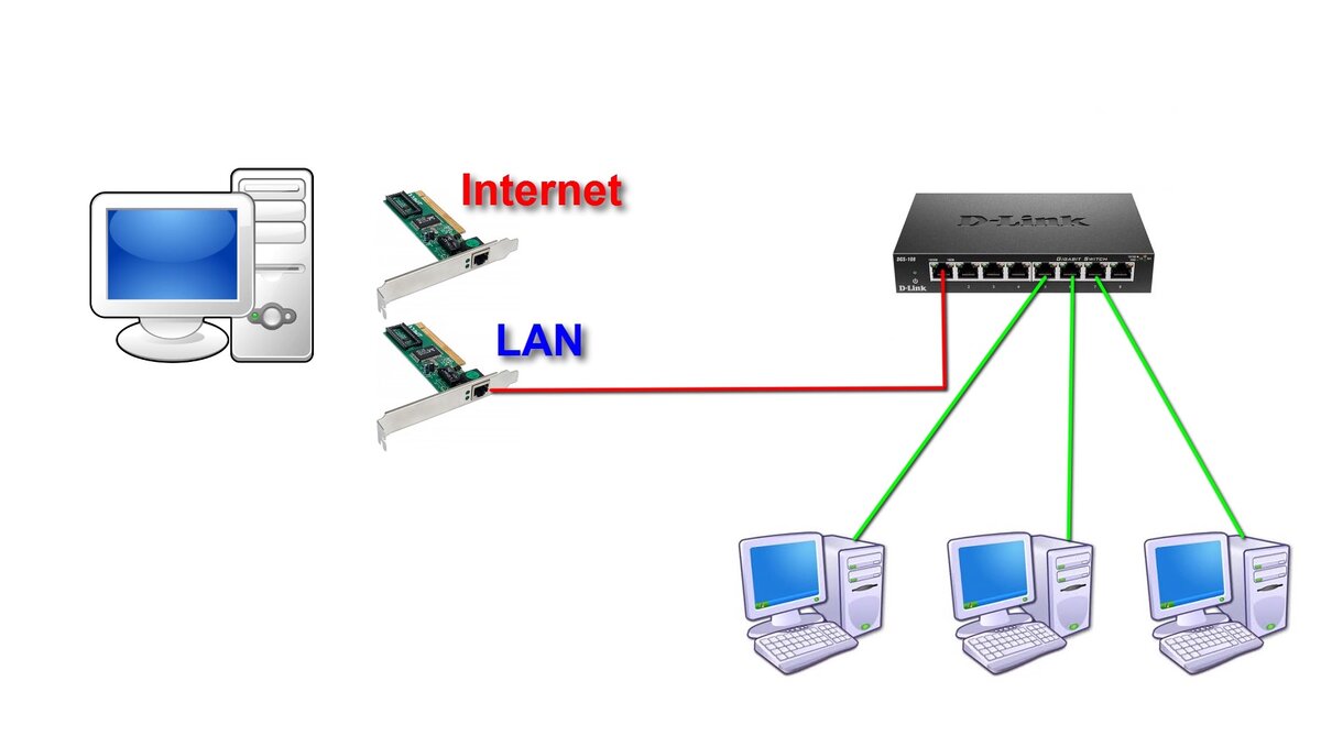  Рассмотрим  два варианта позволяющих создать небольшую локальную сеть с доступом в интернет. Первый вариант.-2