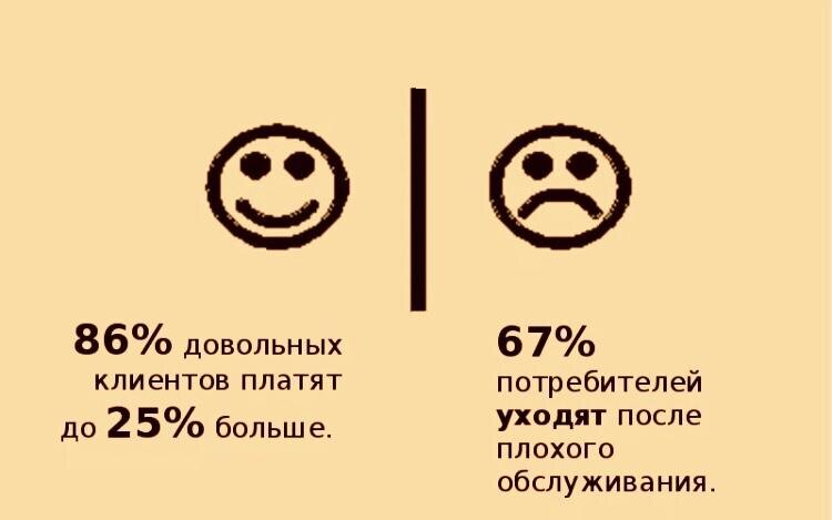А еще, 86% довольных рекомендуют ваш товар/услугу друзьям, генерируя Вам бесплатный трафик.