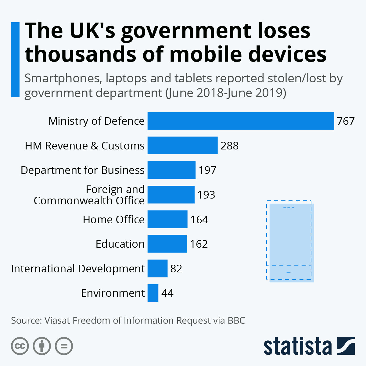 Потери мобильных устройств министерствами Великобритании, statista.com