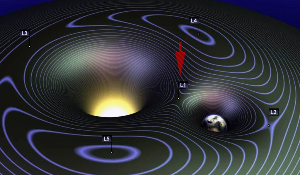 Рис. 6.5. Точки Лагранжа. Изображение точек Лагранжа показано с помощью гравитационного рельефа. Коллинеарная точка L1, удалённая на 1,5 млн км от Земли, отмечена стрелкой (Изображение: Monde).