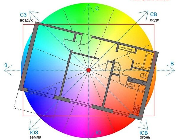 Сектора по Васту