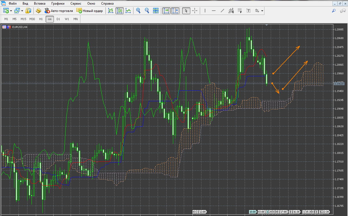 Трейдинг 5. Стратегия Ишимоку. Стратегии на основе Ишимоку. Ишимоку индикатор как пользоваться. Ichimoku cloud индикатор как пользоваться.