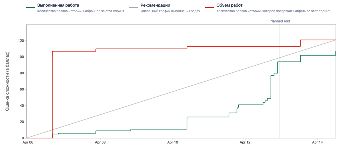 Пример BurnUp Chart