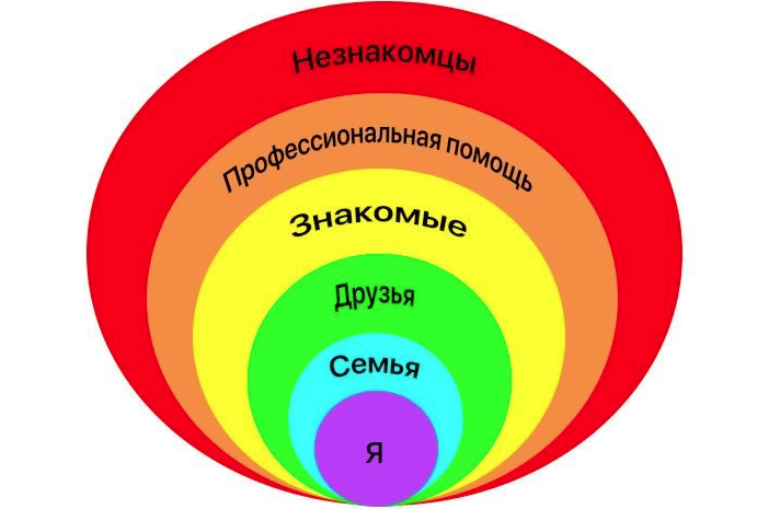 Круги доверия для детей схема