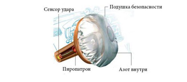 Работа подушки безопасности. Схема работы подушки безопасности. Подушка безопасности устройство и принцип работы. Принцип действия датчика подушки безопасности. Подушка безопасности в машине принцип работы.